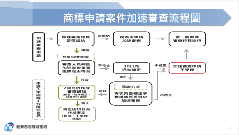 proimages/台灣商標加速審查方案簡介.png proimages/台灣商標加速審查方案簡介.png