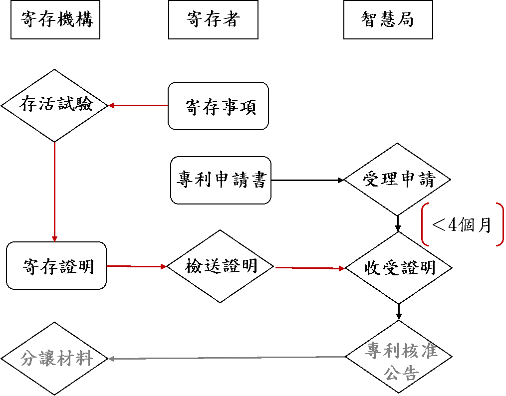 proimages/寄存程序與申請專利程序關係圖.png